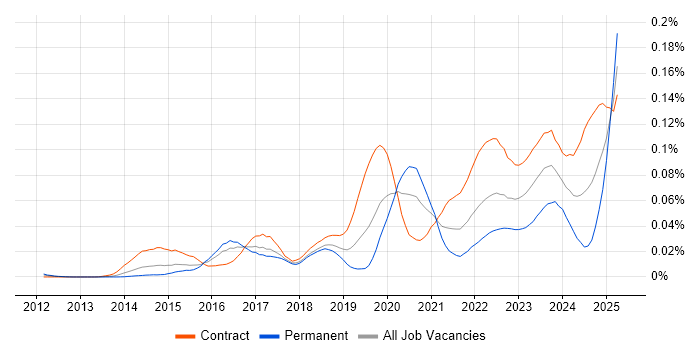 Job vacancy trend for VXLAN in London