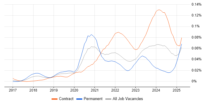 Job vacancy trend for VxRail in London Job vacancy trend for VxRail in London
