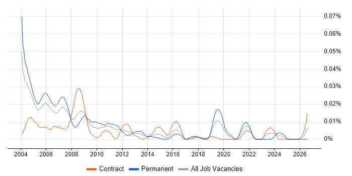 VxWorks job vacancy trend in London