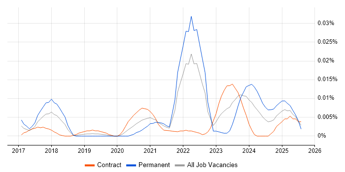 Job vacancy trend for Vyond in London