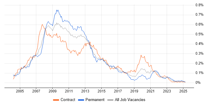 Job vacancy trend for W3C in London