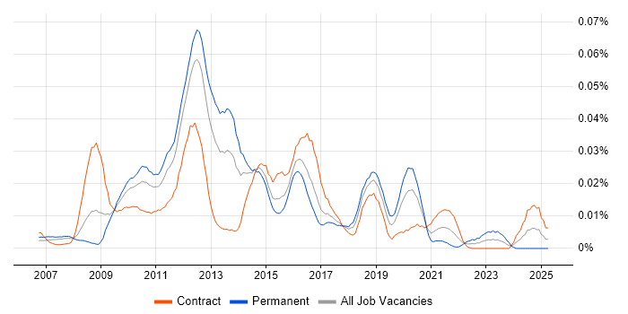 Job vacancy trend for WAAS in London