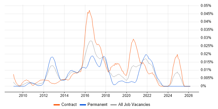 WAI-ARIA job vacancy trend in London