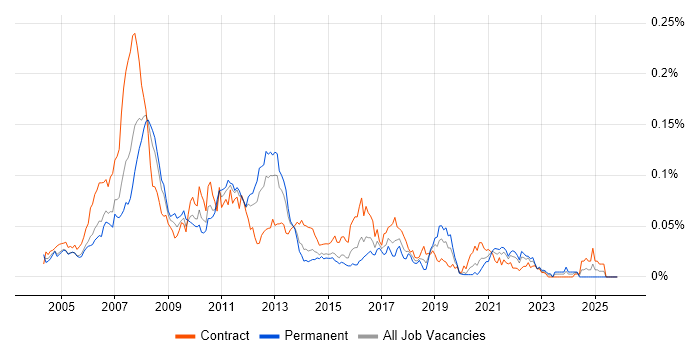 WAI job vacancy trend in London