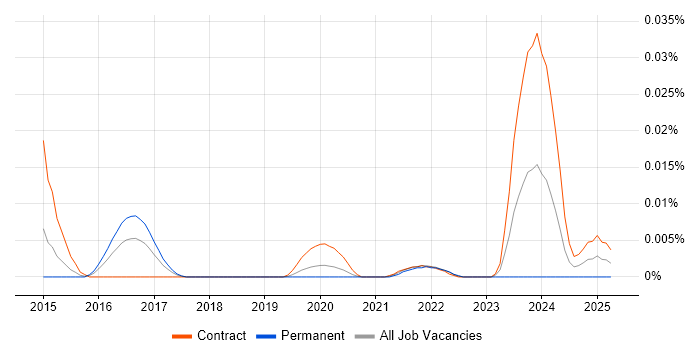 Job vacancy trend for WALLIX in London