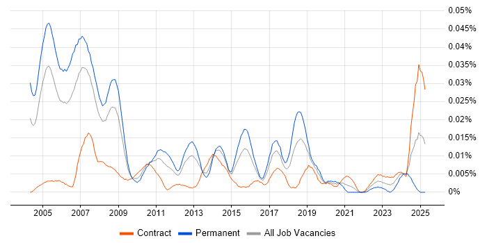 Job vacancy trend for WAN Consultant in London Job vacancy trend for WAN Consultant in London