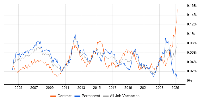 Job vacancy trend for WAN Engineer in London Job vacancy trend for WAN Engineer in London