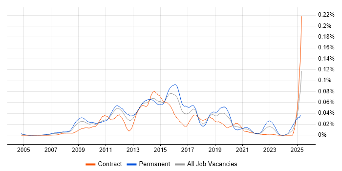 Job vacancy trend for WAN Optimisation in London Job vacancy trend for WAN Optimisation in London