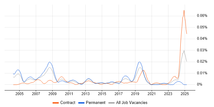 Job vacancy trend for WAN Specialist in London