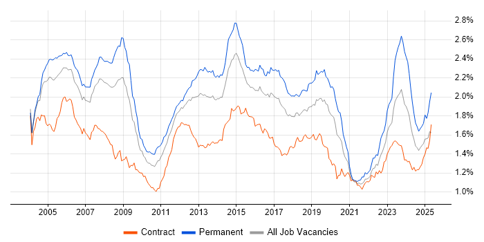 Job vacancy trend for WAN in London