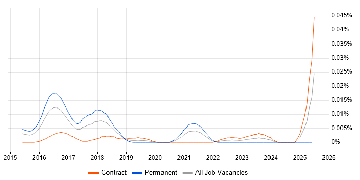 Job vacancy trend for watchOS in London