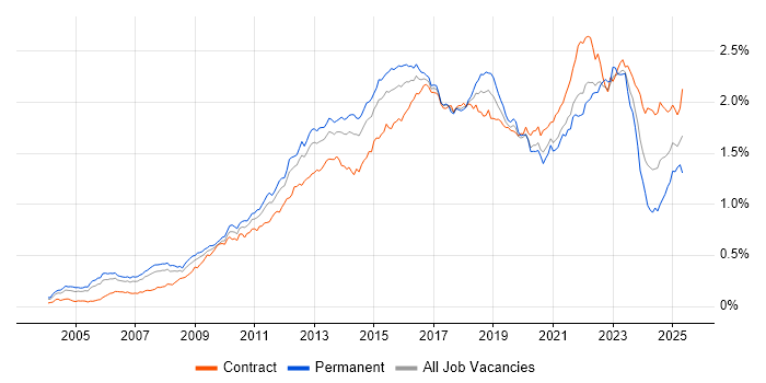 Job vacancy trend for Waterfall in London Job vacancy trend for Waterfall in London