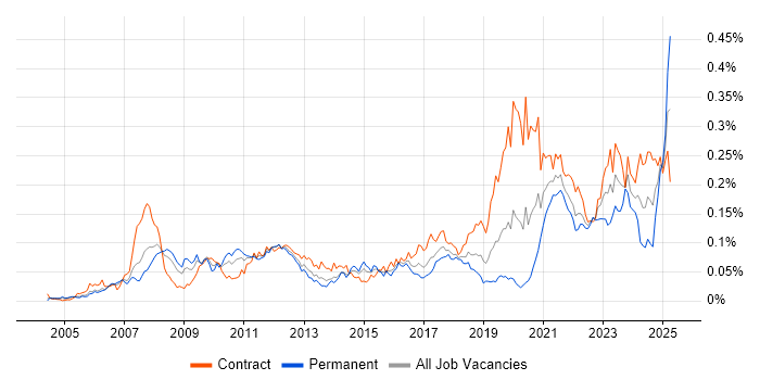 Job vacancy trend for WCAG in London Job vacancy trend for WCAG in London