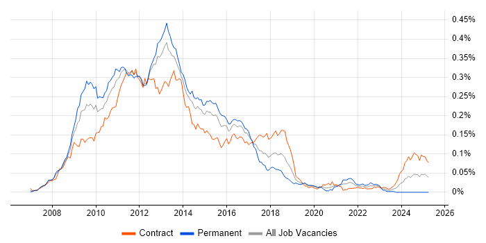Job vacancy trend for WCF Developer in London