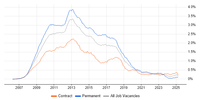 Job vacancy trend for WCF in London Job vacancy trend for WCF in London