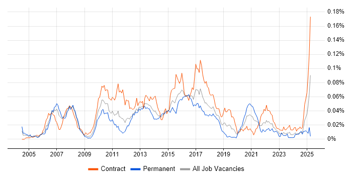 Job vacancy trend for Wealth Management Business Analyst in London
