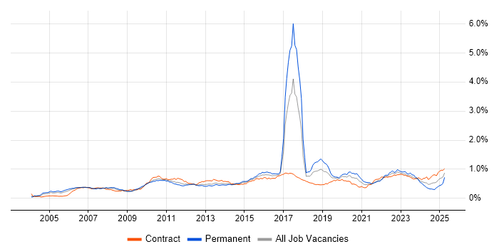 Job vacancy trend for Wealth Management in London Job vacancy trend for Wealth Management in London