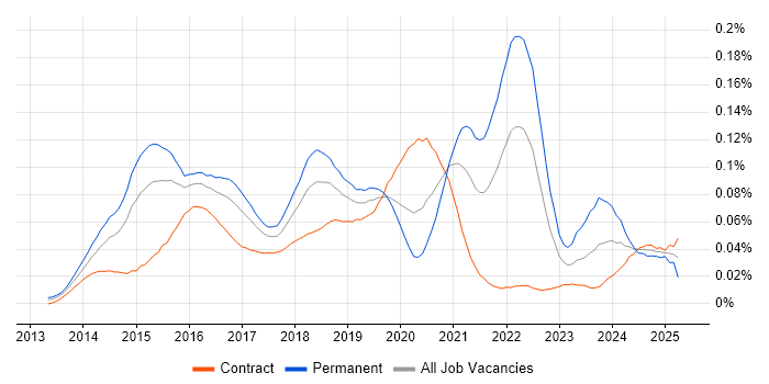 Job vacancy trend for Wearables in London