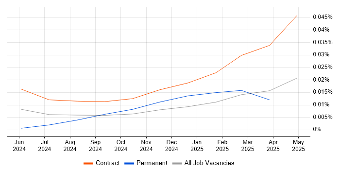 Job vacancy trend for Weaviate in London