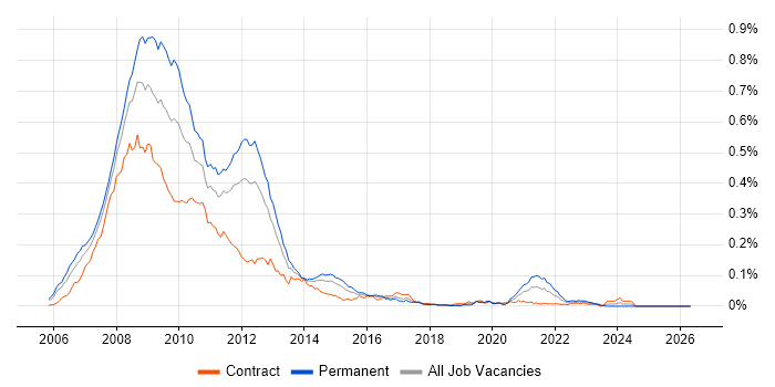 Web 2.0 job vacancy trend in London