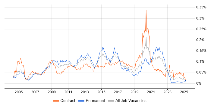 Job vacancy trend for Web Accessibility in London