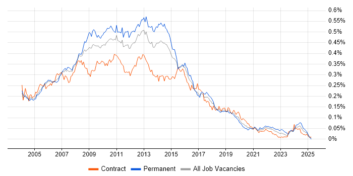 Job vacancy trend for Web Analyst in London Job vacancy trend for Web Analyst in London