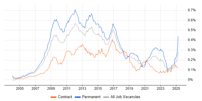 Job vacancy trend for Web Analytics in London Job vacancy trend for Web Analytics in London