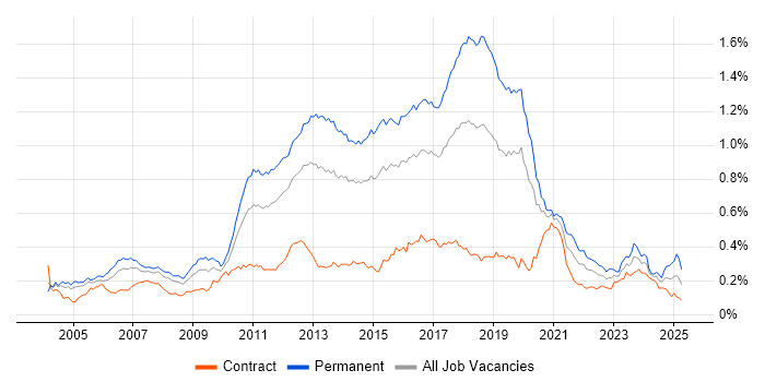 Job vacancy trend for Web Application Development in London Job vacancy trend for Web Application Development in London