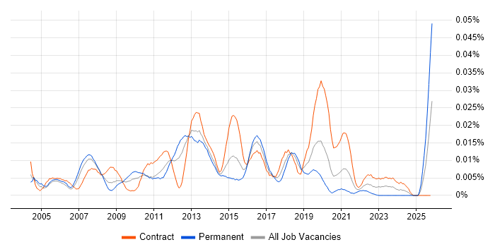 Web Applications Architect job vacancy trend in London