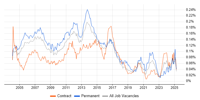 Job vacancy trend for Web Applications Developer in London