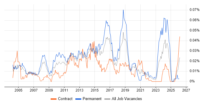 Web Applications Engineer job vacancy trend in London