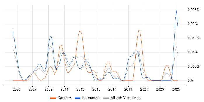Job vacancy trend for Web Applications Specialist in London Job vacancy trend for Web Applications Specialist in London