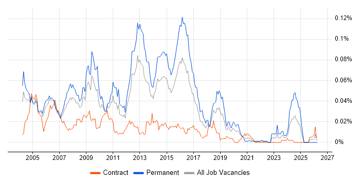 Web Applications Support job vacancy trend in London