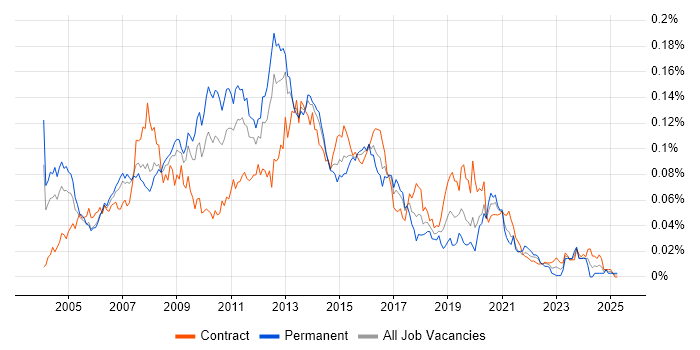Job vacancy trend for Web Architect in London Job vacancy trend for Web Architect in London