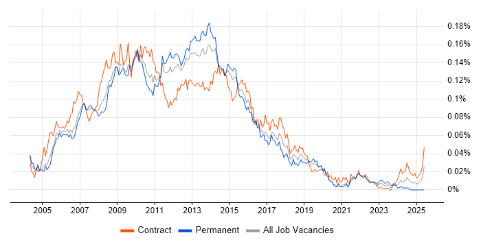 Job vacancy trend for Web Business Analyst in London Job vacancy trend for Web Business Analyst in London