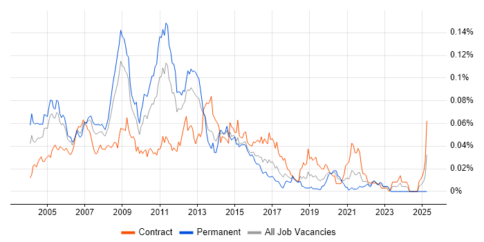 Job vacancy trend for Web Consultant in London
