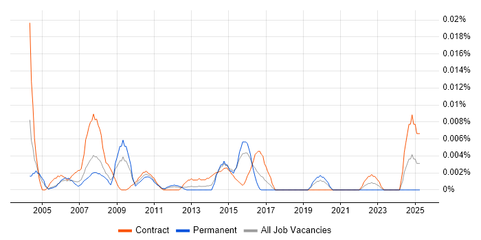 Job vacancy trend for Web Content Assistant in London Job vacancy trend for Web Content Assistant in London
