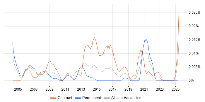 Job vacancy trend for Web Content Designer in London Job vacancy trend for Web Content Designer in London
