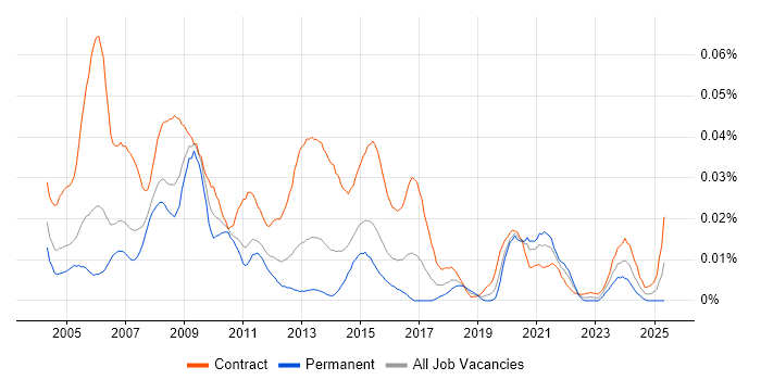 Job vacancy trend for Web Content Editor in London Job vacancy trend for Web Content Editor in London