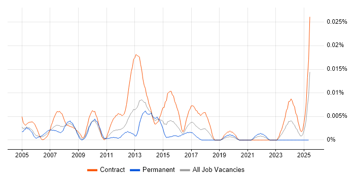 Job vacancy trend for Web Content Producer in London Job vacancy trend for Web Content Producer in London