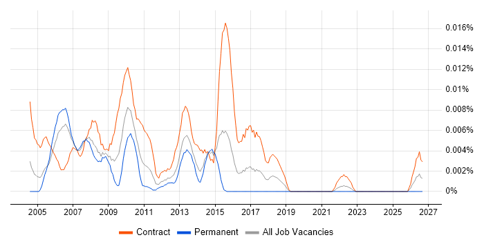 Web Content Project Manager job vacancy trend in London