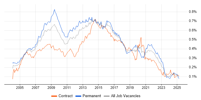 Job vacancy trend for Web Design in London Job vacancy trend for Web Design in London