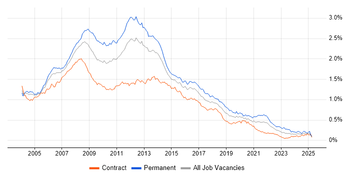 Job vacancy trend for Web Developer in London