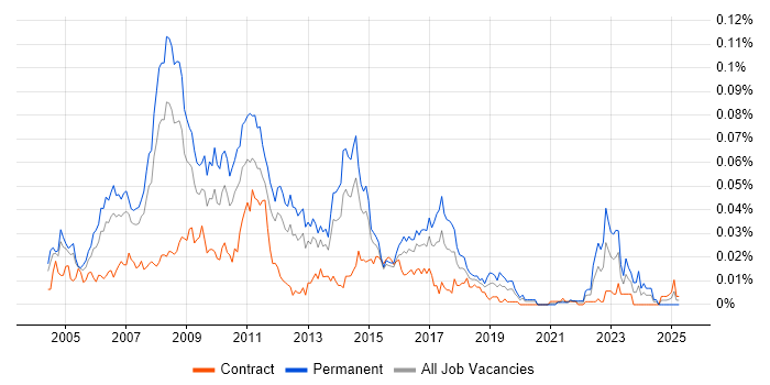 Job vacancy trend for Web Development Manager in London Job vacancy trend for Web Development Manager in London