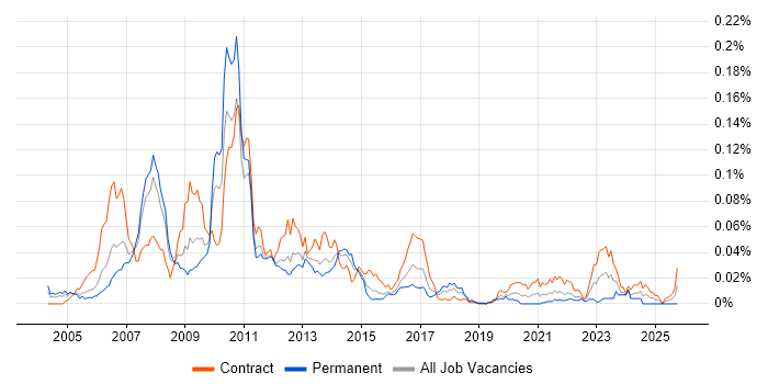 Web Dynpro job vacancy trend in London