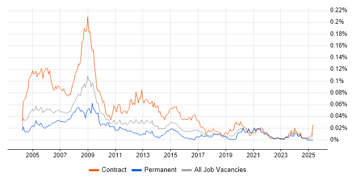 Job vacancy trend for Web Editor in London Job vacancy trend for Web Editor in London