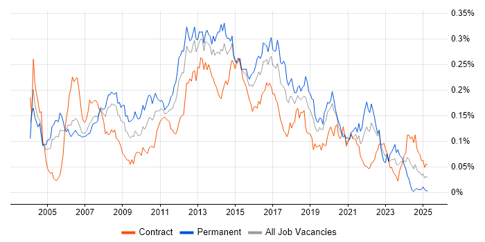 Job vacancy trend for Web Engineer in London
