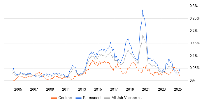 Job vacancy trend for Web Filtering in London