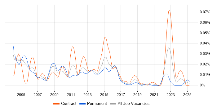 Job vacancy trend for Web Infrastructure Engineer in London Job vacancy trend for Web Infrastructure Engineer in London