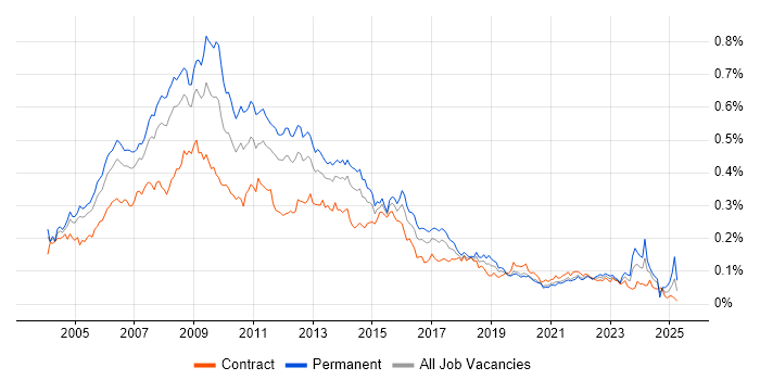 Job vacancy trend for Web Manager in London Job vacancy trend for Web Manager in London